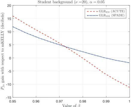 Fig.  2. P  fa  gain versus  β for P  d  = 0 . 5 . 