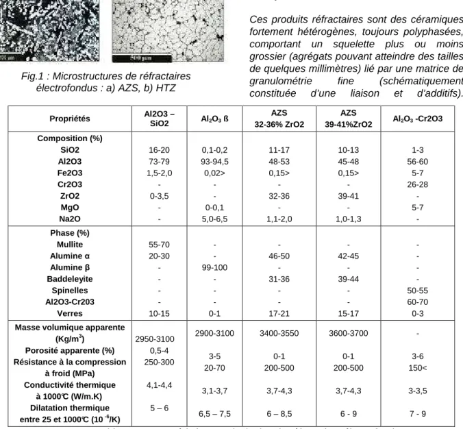 Tableau 1: Caractéristiques principales de réfractaires électrofondus S’ajoute  à  ces  différents  constituants  une 