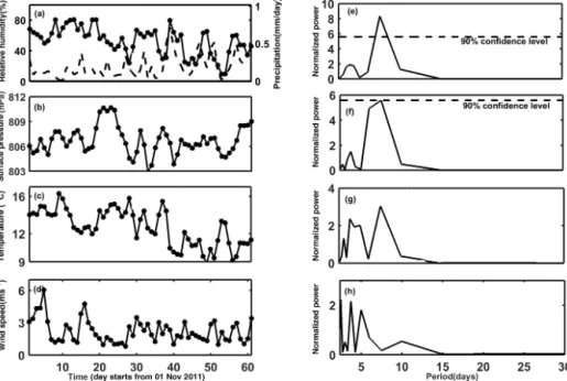 Figure 3. Left column: time series of surface meteorological parameters such as (a) RH, (b) pressure, (c) temperature, and (d) wind speed at ARIES, Nainital, from 1 November to 31 December 2011