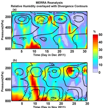 Figure 4. Panel (a): pressure (hPa)-versus-time contour plot of rel- rel-ative humidity (%) and overlaid divergence contours (in units of 10 − 6 s − 1 ) derived from MERRA reanalysis data (solid black lines) over the observational site between 1 and 31 Dec