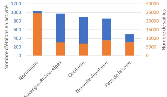 Figure 2 : Nombre d’étalons actifs et nombre de saillies dans les cinq régions accueillant le  plus grand nombre de naissances en 2018