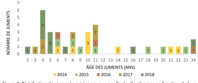 Figure 6: Distribution des juments suivies pour une collecte d’embryons en fonction de leur  âge entre 2014 et 2018