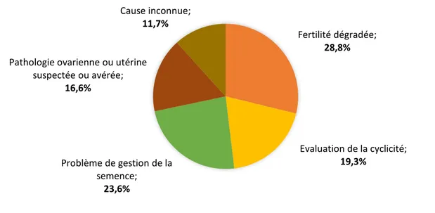 Figure 9: Répartition des 368 cycles en fonction des origines de non exploitation pour  l’insémination, pour les juments en suivi de reproduction entre 2014 et 2018.