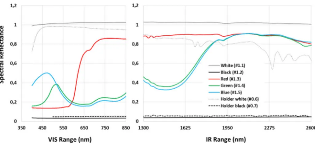 Fig. 5 Spectral reflectance of passive targets for the VIS (400 – 853 nm) and IR (1.3 – 2.6 µm) ranges