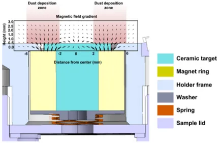 Fig. 8 Passive sample cross section, where the magnet (yellow) can be identified wrapping the lower part