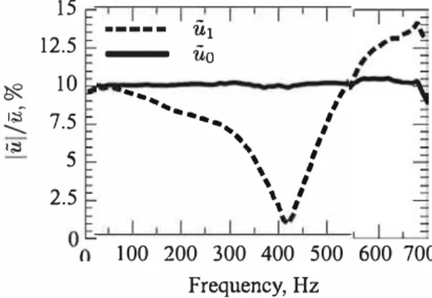 Figure 16  compares the FTF determined with the reference sig­