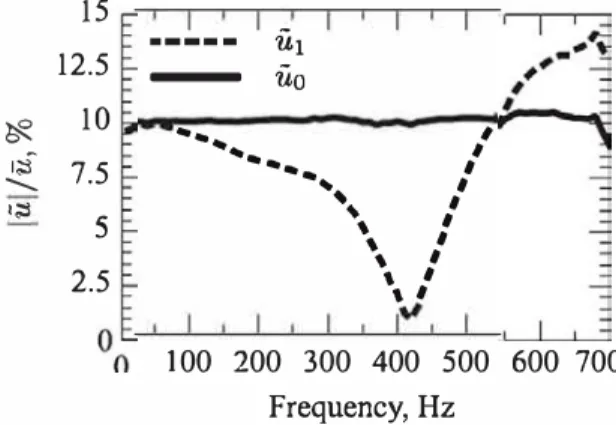 Figure 16  compares the FTF determined with the reference sig­