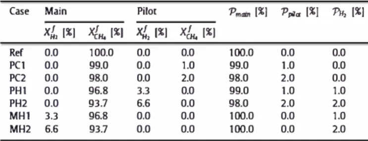 Fig. 3.  Representation of the injection strategies that are rested. The cross indicates that the pilot fuel stage is  not used