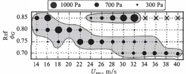 Fig. S.  Scabiliry maps of the configurations wich hydrogen pilot injection. Cases PHl 