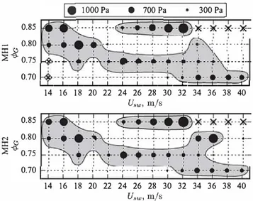 Fig. 8.  Pressure (MB, Ml), velocity (HW) and heat release rate (PM) time traces for 