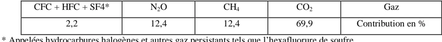 Tableau 1. Les gaz contribuant au renforcement de l’effet de serre.  Table 1. The gases that contribute to strengthening the greenhouse effect