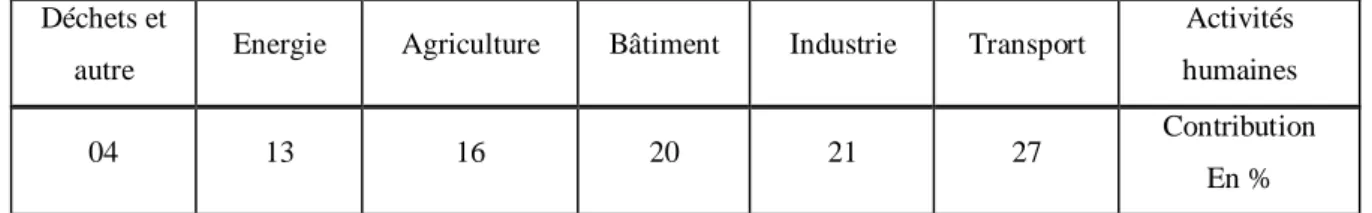 Tableau 2. Contribution des activités humaines aux émissions de gaz à effet de serre.  Table 2