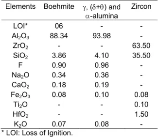 Tableau 1:  Chemical analysis of   raw materials (wt. %) 