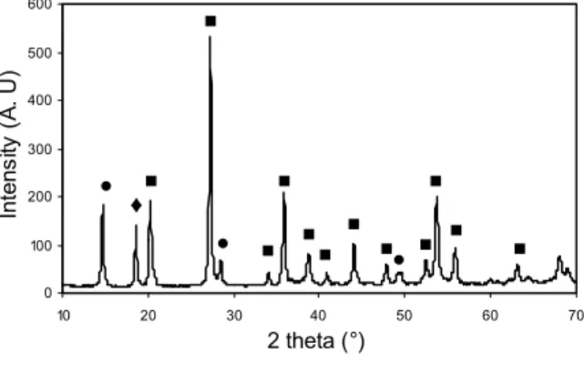 Fig. 3 : XRD patterns of the boehmite-zircon  powder after 20 h for milling. (●: boehmite, ♦: 
