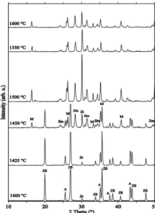 Fig. 8a : XRD patterns of BZ samples treated at  different temperature for 2 h.  ( ZS: zircon; A:  α 