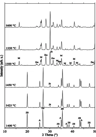 Fig. 8d : XRD patterns of AZ samples treated  at different temperature for 2 h.  ( ZS: zircon; A: 