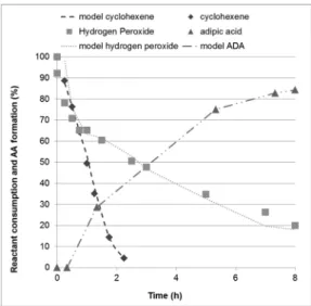Fig. 3. Concentrations of cyclohexene, H 2 O 2 and adipic acid versus time.