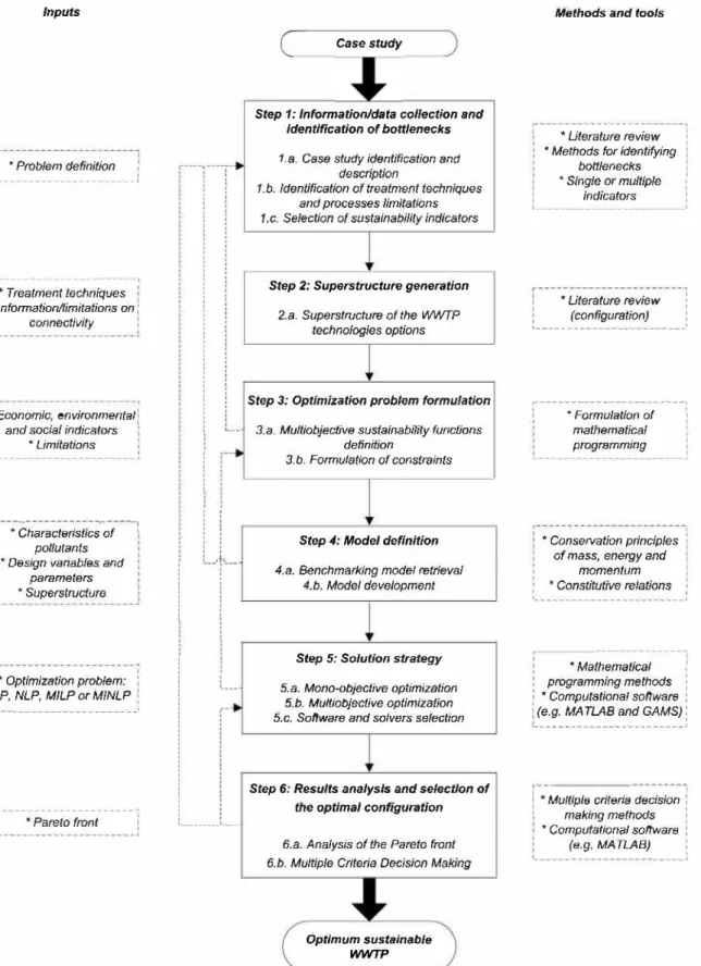 Fig. 1.  Flowchart of the framework of sustainable WWTPs design. 