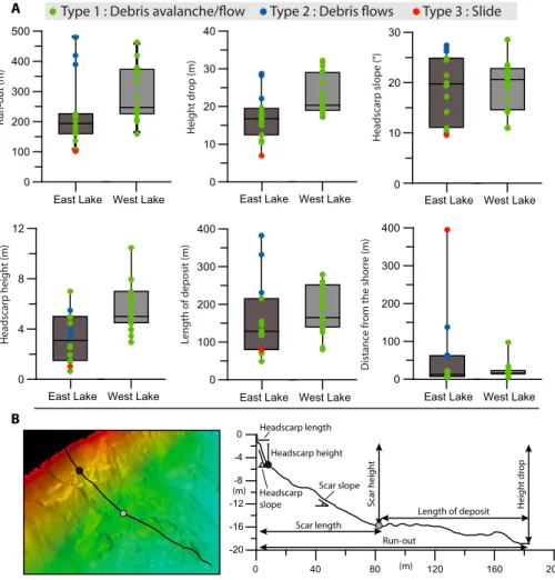 Figure 5. (a) Morphological properties of the three types of mass movement deposits observed in both East and West Lakes