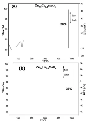 Fig. 2 (a) and (b) show the thermogravimetric analysis in air of the  mixtures of nitrates used for the preparation by the solid-state reactions  of the molybdates Zno.sCoo.2MoO 4  and Zno