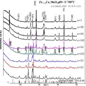 Fig. 3.  XRD patterns of Zn 1 _ x Co x MoO 4  0 = x � 1 compounds prepared at 700 °C  in acid medium