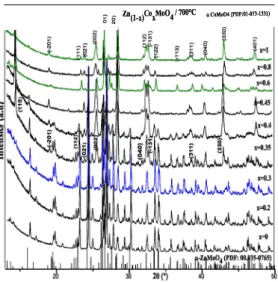 Fig. 8.  Ball and stick representation of crystal strucrure of the Zn 1 .xC0xM0O 4.  3