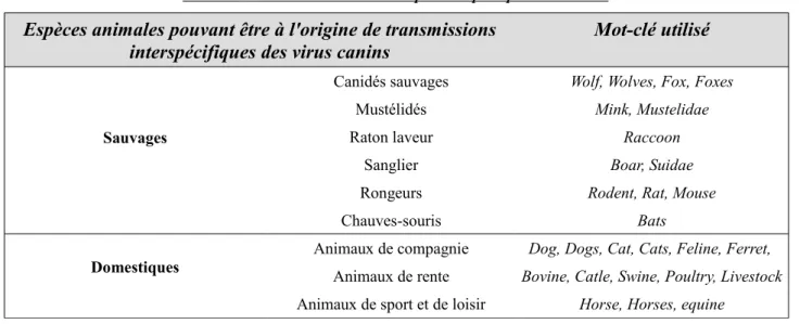 Tableau 2     : Liste des mots-clés utilisés pour chaque espèce recherchée.