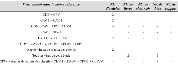 Tableau 4     : Nombre de références traitant de plusieurs virus.