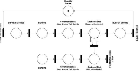 Figure 3.8 – Modélisation d’un PBR avec des catégories génériques Dans la prochaine section, nous analyserons un ensemble de FTM répondant à diﬀérents modèles de fautes que nous décomposerons comme précédemment en catégories