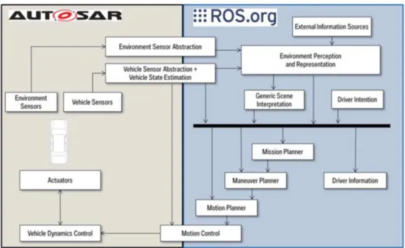 Figure 1.9 – Architecture de la conduite autonome avec ROS par BMW