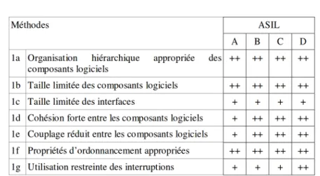 Table 1.4 – ISO26262 – Principes de conception pour l’architecture logicielle