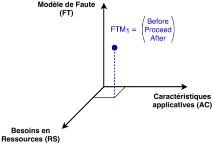 Figure 2.1 – Espace de déﬁnition d’un FTM