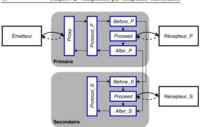 Figure 2.4 – Représentation du fonctionnement d’un LFR