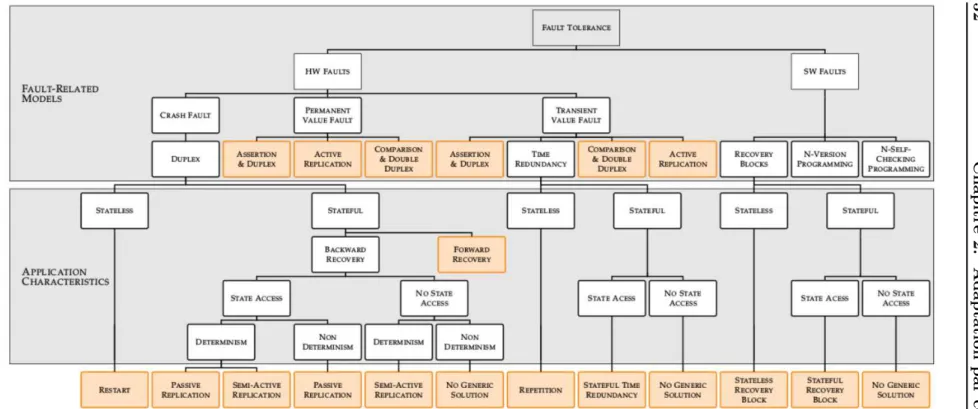 Figure 2.8 – Liste de FTM en fonction des hypothèses FT et AC