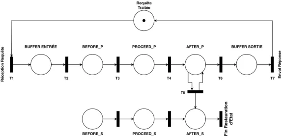 Figure 3.2 – Modélisation d’un PBR en réseau de Petri