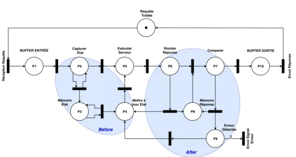 Figure 3.4 – Approfondissement du réseau de Petri d’un TR