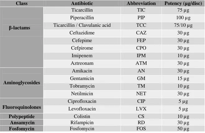 Table 4. Abbreviation and Potency of antibiotic discs used with A. baumannii 