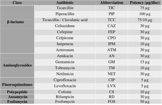 Table 4. Abbreviation and Potency of antibiotic discs used with A. baumannii 