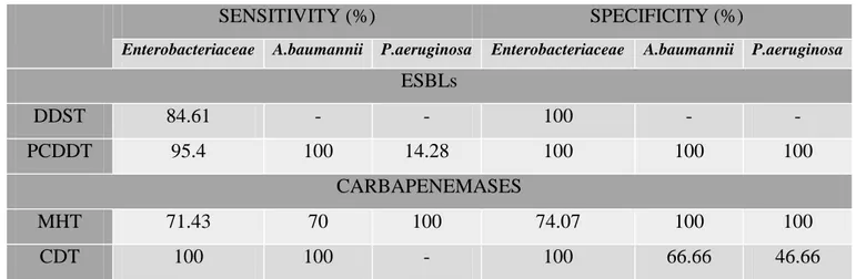 Table  20.  Sensitivities  and  specificities  of  phenotypic  methods  for  detection  of  ESBLs  and  carbapenemases  production  with  molecular  identification  (PCR)  as  the  reference  method  for  Enterobacteriaceae ,  A.baumannii  and  P.aeruginos