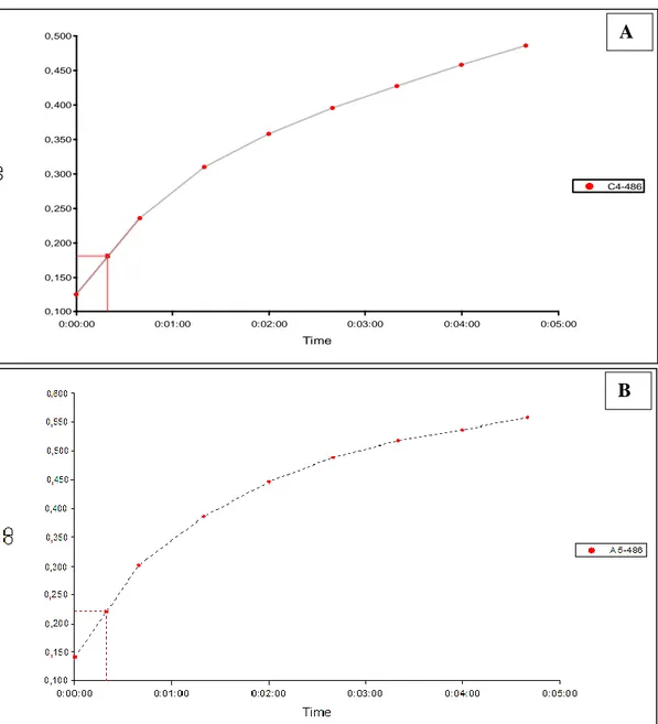 Figure 17. Evolution of the absorbance of 60 μM nitrocefin in the presence of 07 μl of a solution of  OXA-1 (A) and GES-22 (B) proteins recombinants 