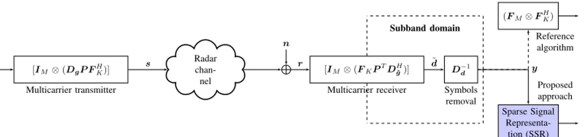 Fig. 2. Block diagram of the proposed multicarrier radar system.