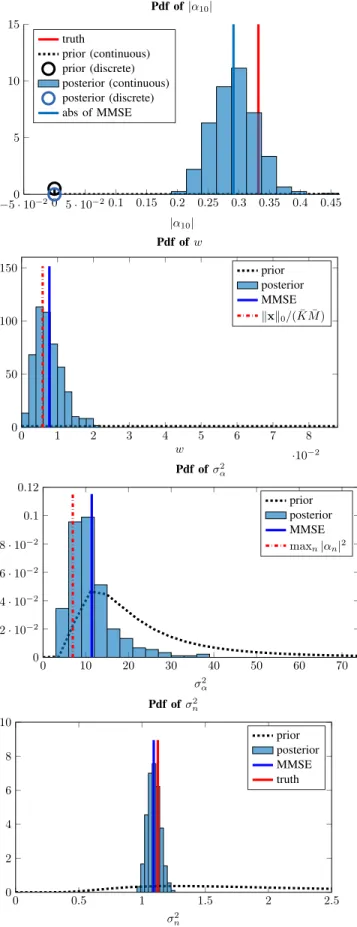 Fig. 4. Empirical posterior pdfs obtained from the proposed SSR-based strategy. Scenario is the same as that of Fig