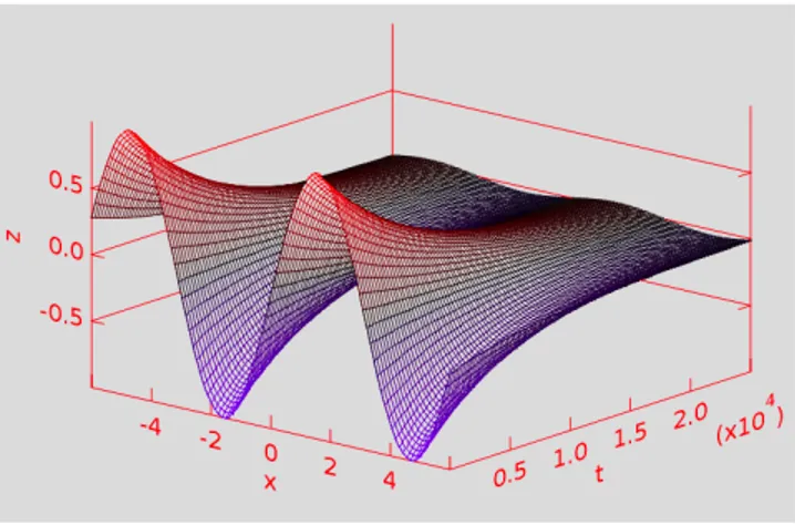 Figure 4 shows our heat equation solution developed at order 25. The vertical axis is the temperature