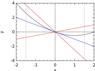 Figure 7: polynomial approximation