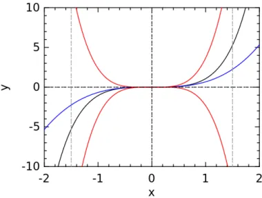 Figure 8: integration with errors
