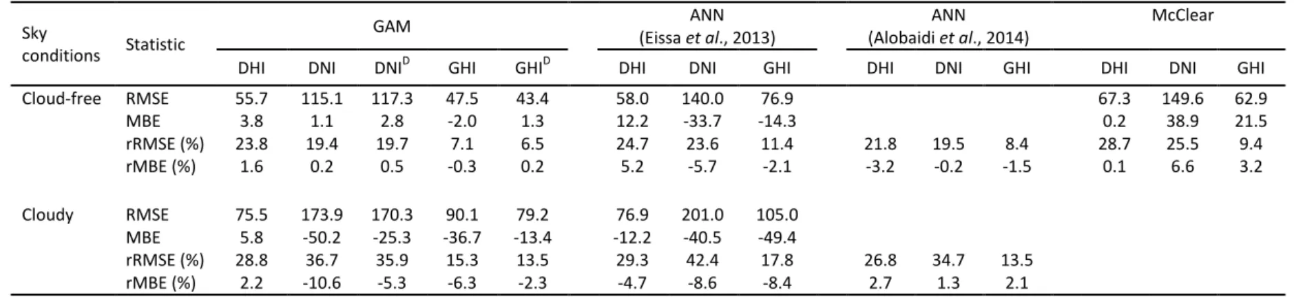 Table 1. Results obtained for the models fitted on the separate cloud-free and cloudy sky conditions training datasets and tested on the separate 752 