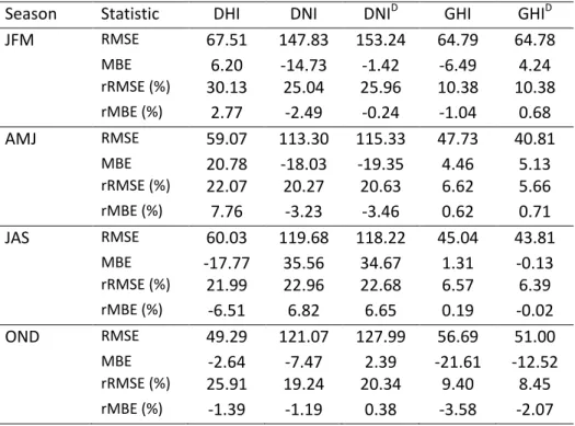 Table  4.  Seasonality  in  the  performance  statistics.  Results  are  obtained  with  models 763 