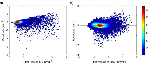 Fig. 2. Density scatter plots of residuals versus model fitted values for a) δ and b) log(δ)