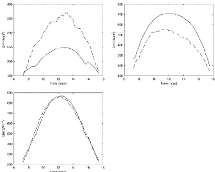 Fig. 4. Mean ground measured DHI, DNI and GHI as function of time for the training dataset