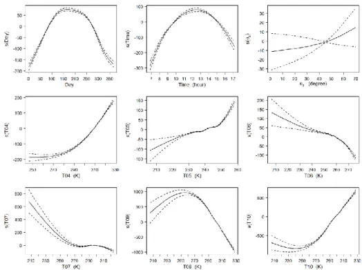 Fig. 5. Smooth functions of explanatory variables for the model estimating DHI fitted on the 